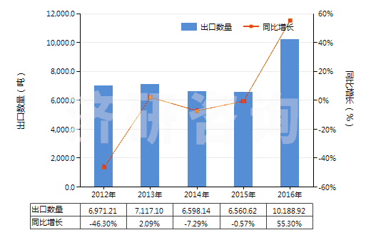 2012-2016年中國鄰苯二甲酸二辛酯(HS29173200)出口量及增速統(tǒng)計(jì) 2012-2016年中國鄰苯二甲酸二辛酯(HS29173200)出口量及增速統(tǒng)計(jì)